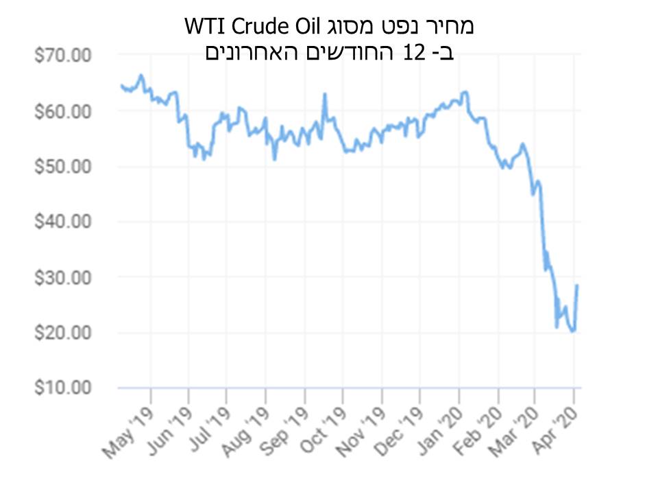 מחיר הנפט